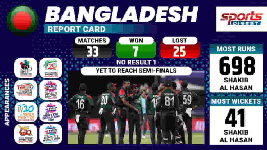 Bangladesh Statistics - T20 World Cup 2022