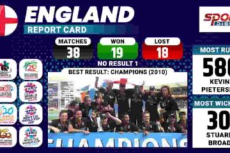 Sportsdigest - England T20 World Cup