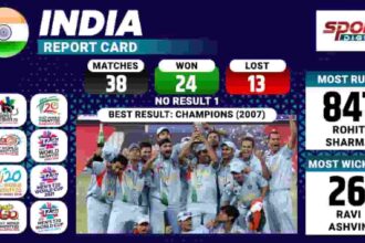 Sportsdigest - India T20 World Cup