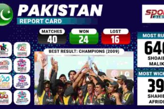 Pakistan Statistics - T20 World Cup 2022