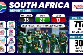 South Africa Statistics - T20 World Cup 2022