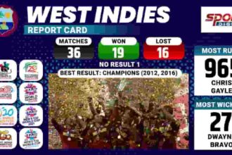 West Indies Statistics - T20 World Cup 2022