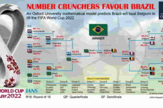 NUMBER CRUNCHERS FAVOUR BRAZIL