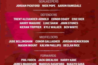 FIFA World Cup 2022 - England Squad