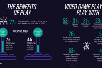 Benefits of Video Games
