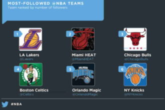 NBA Twitter Statistics