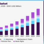 US Esports Market and its Growth