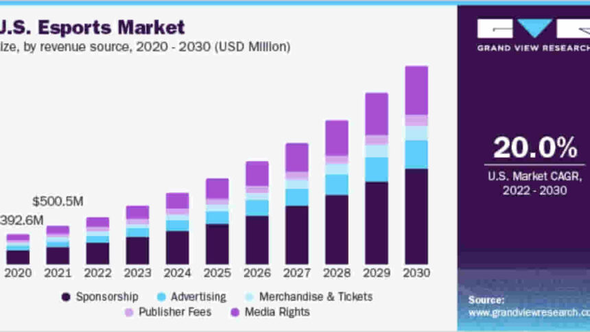 US Esports Market and its Growth