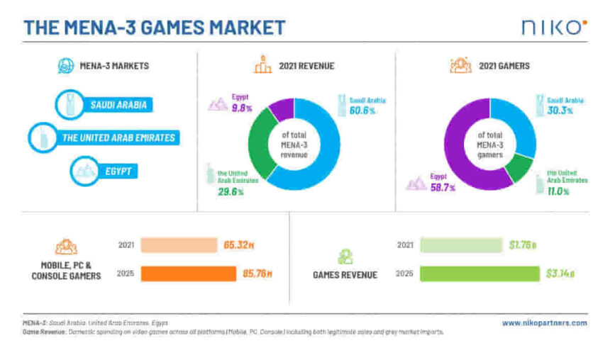 Rise of Esports market and industry - revenue