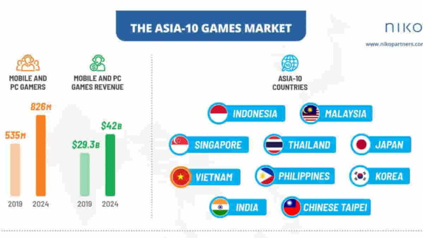 Mobile gaming market