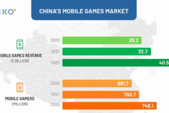 Mobile gaming market in China