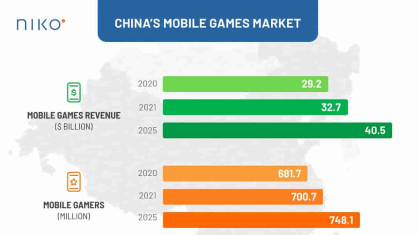 Mobile gaming market in China