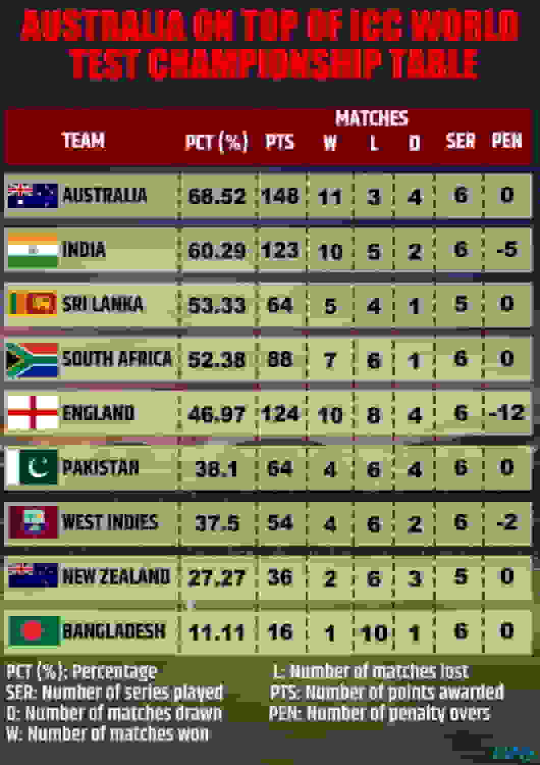 WTC Final Scenarios: Victory in Ahmedabad will confirm India's spot after defeat in Indore