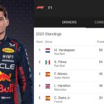 F1: Here is a look at the standings before Azerbaijan GP