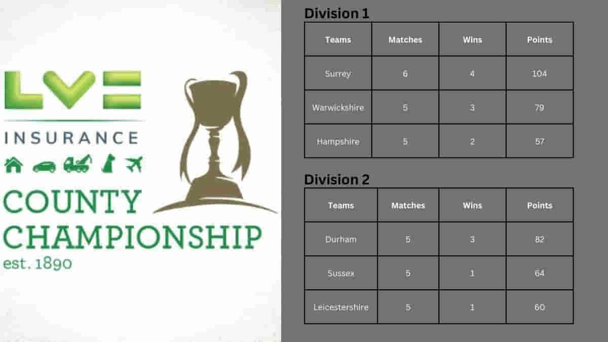 County Championship Division 1 and 2: Points Table