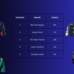 F1 Standings: Hamilton closes on Alonso for 3rd position