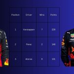 F1: Verstappen wins Austrian GP, Le Clerc finishes second