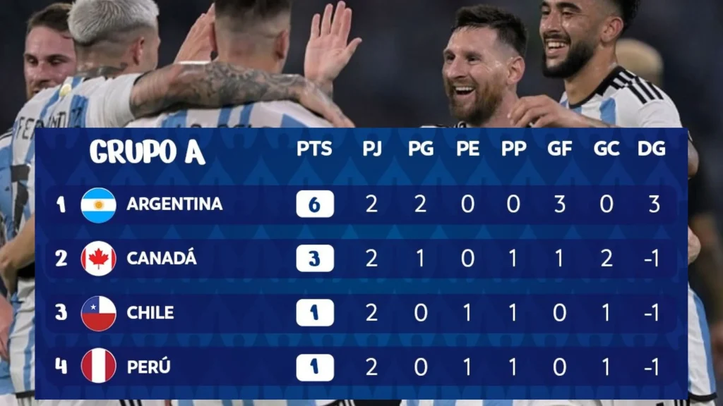 Messi-Led Argentina beat Chile book quarterfinal berth