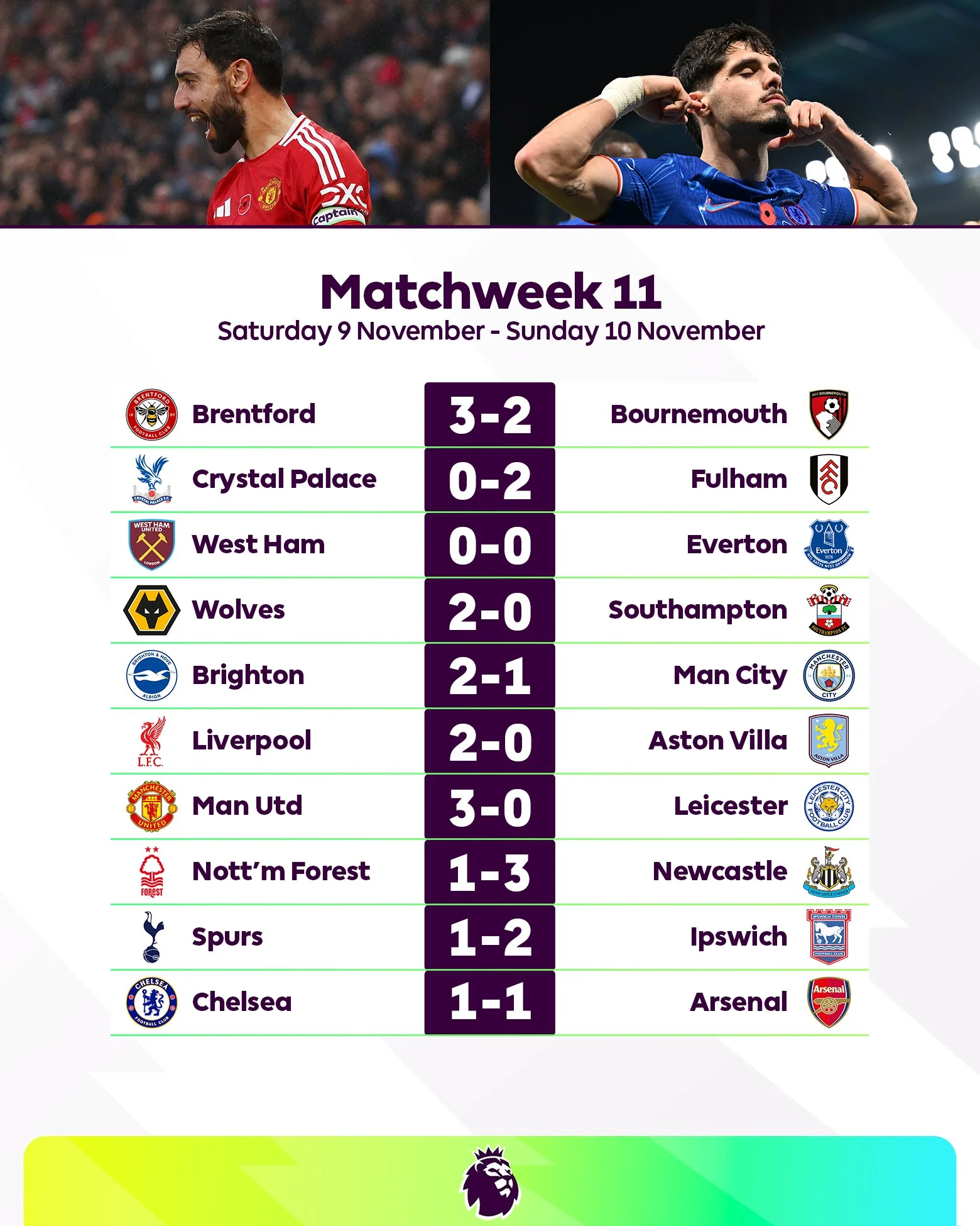 Premier League 2024-25: Points Table, Top Goal Scorers After Matchweek 11