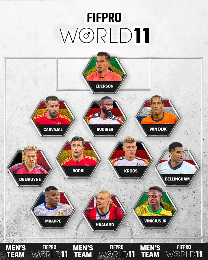 FIFPro World XI 2024: Haaland, Vinicius Finds Place; Messi, Ronaldo Miss Out