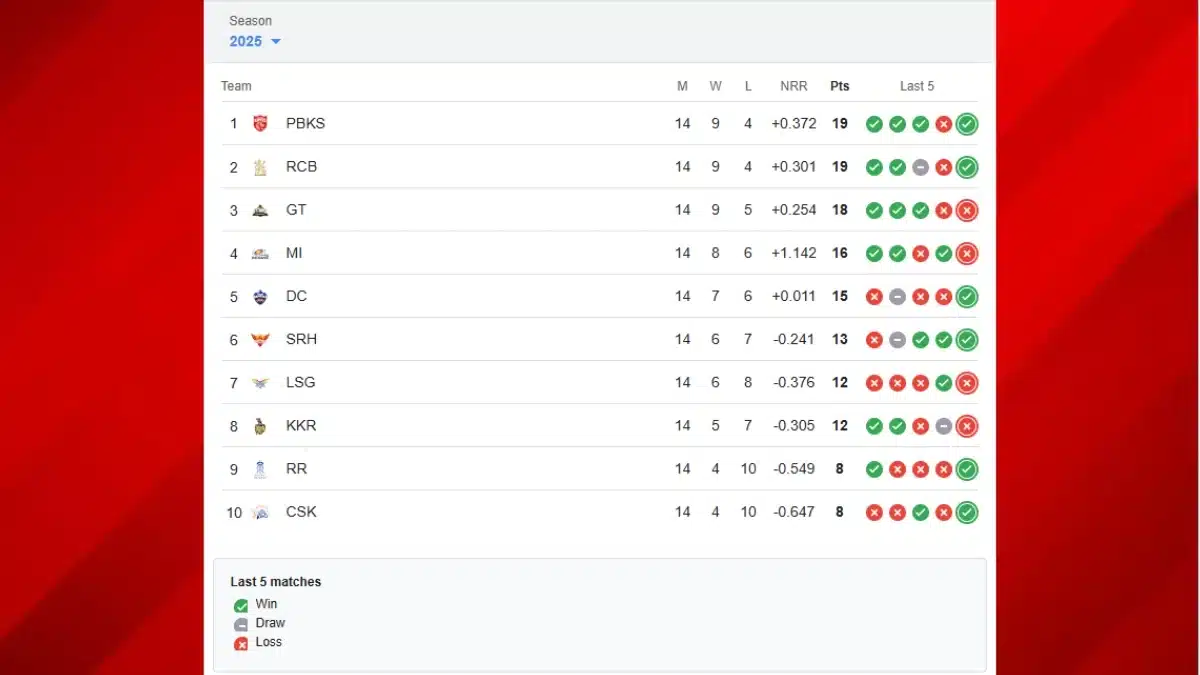 PBKS vs RCB: If It Rains In Qualifier 1, Which Team Will Reach The IPL Final?