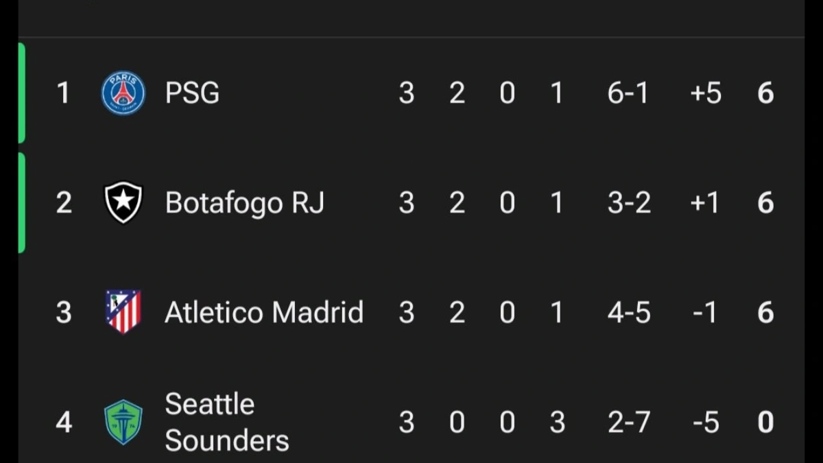 Atletico Madrid Win The Battle But Lose The War: Win 1-0 Against Botafogo But Fail To Advance To Club World Cup Knockouts
